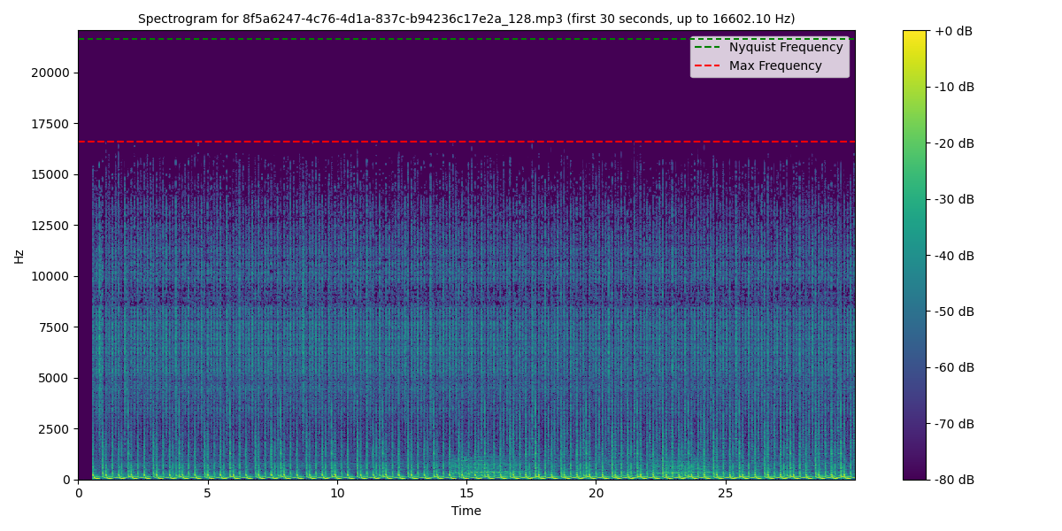 Annotated spectrogram showing time on the horizontal axis, frequency on the vertical axis, energy as color, with the Nyquist ceiling and measured peak marked