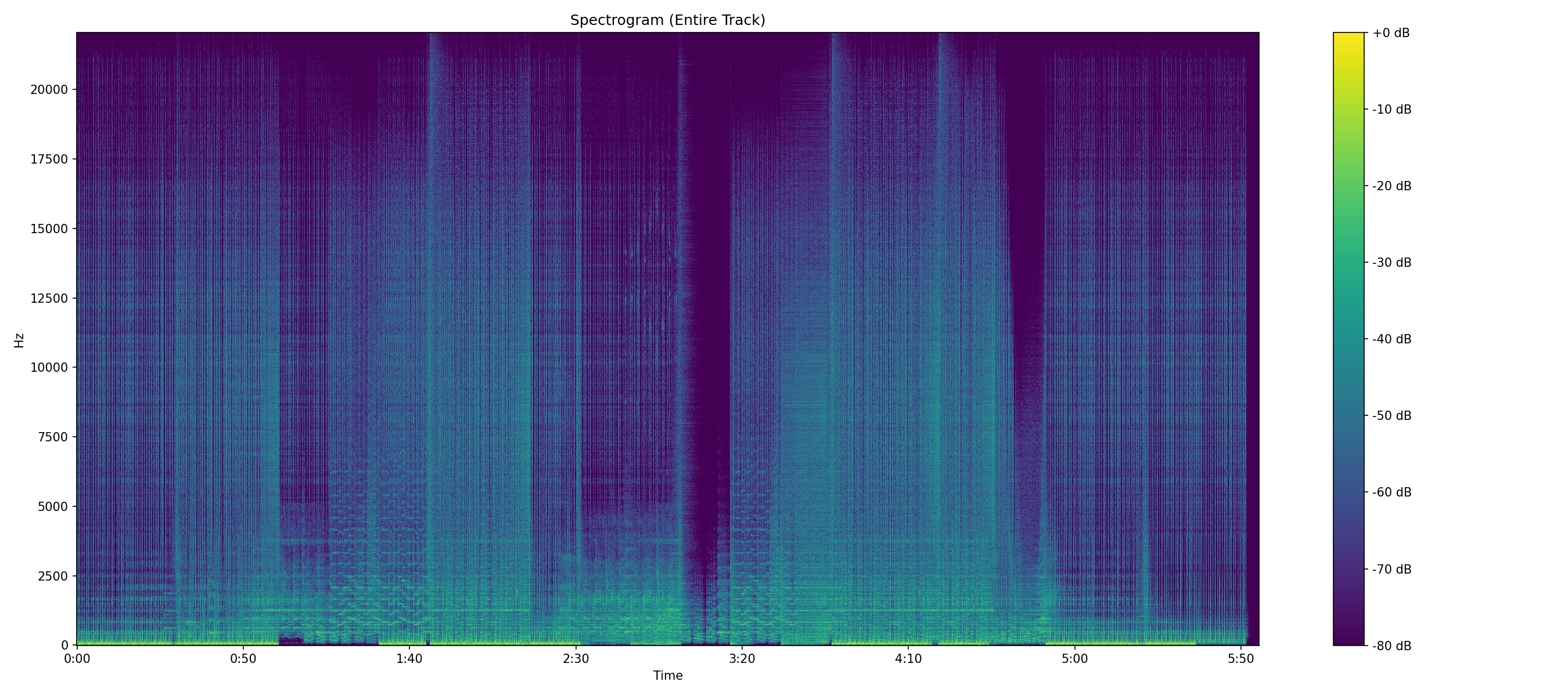 Spectrogram of a genuine lossless file at 44.1 kHz with frequency content reaching the 22.05 kHz Nyquist ceiling and a ragged, music-following top edge
