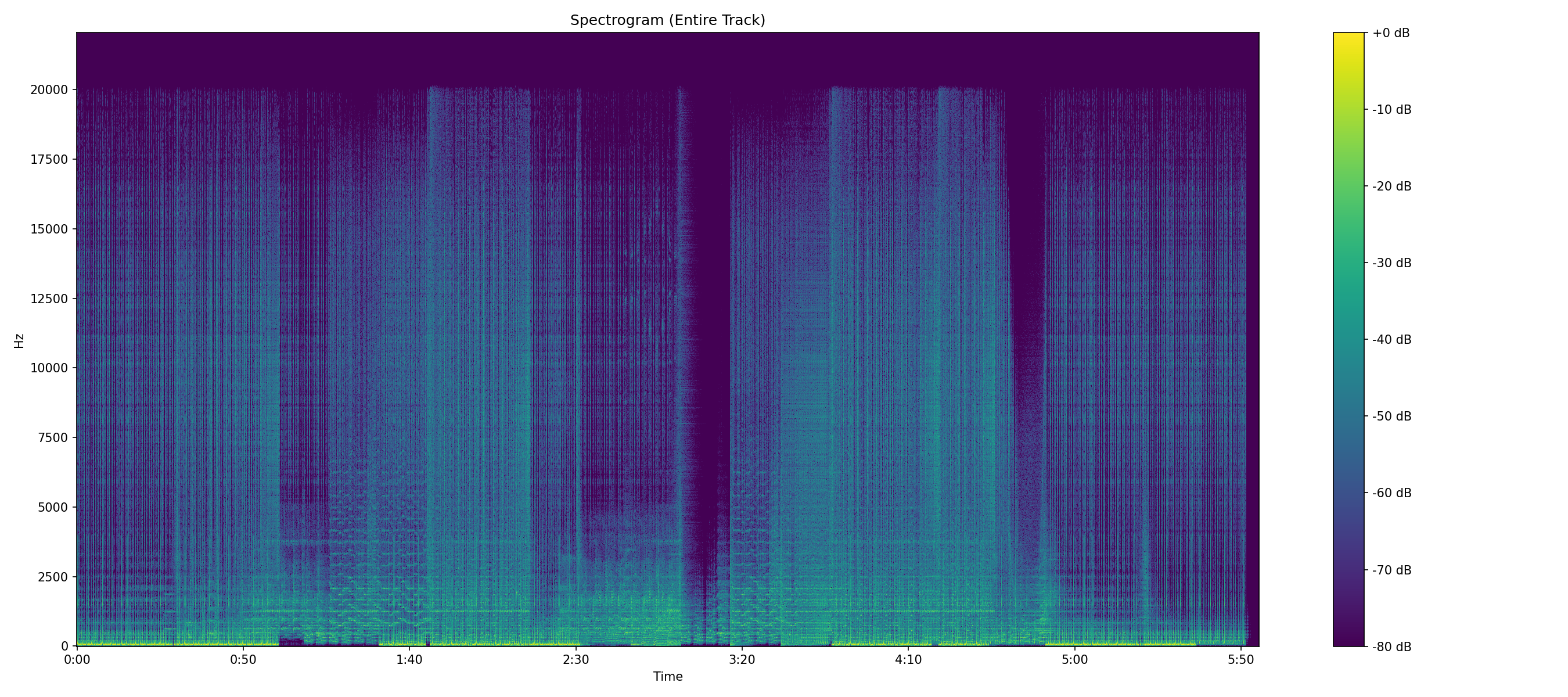 Spectrogram of an MP3 file showing the hard lowpass cutoff around 20 kHz with an empty band above it up to the 22.05 kHz Nyquist ceiling