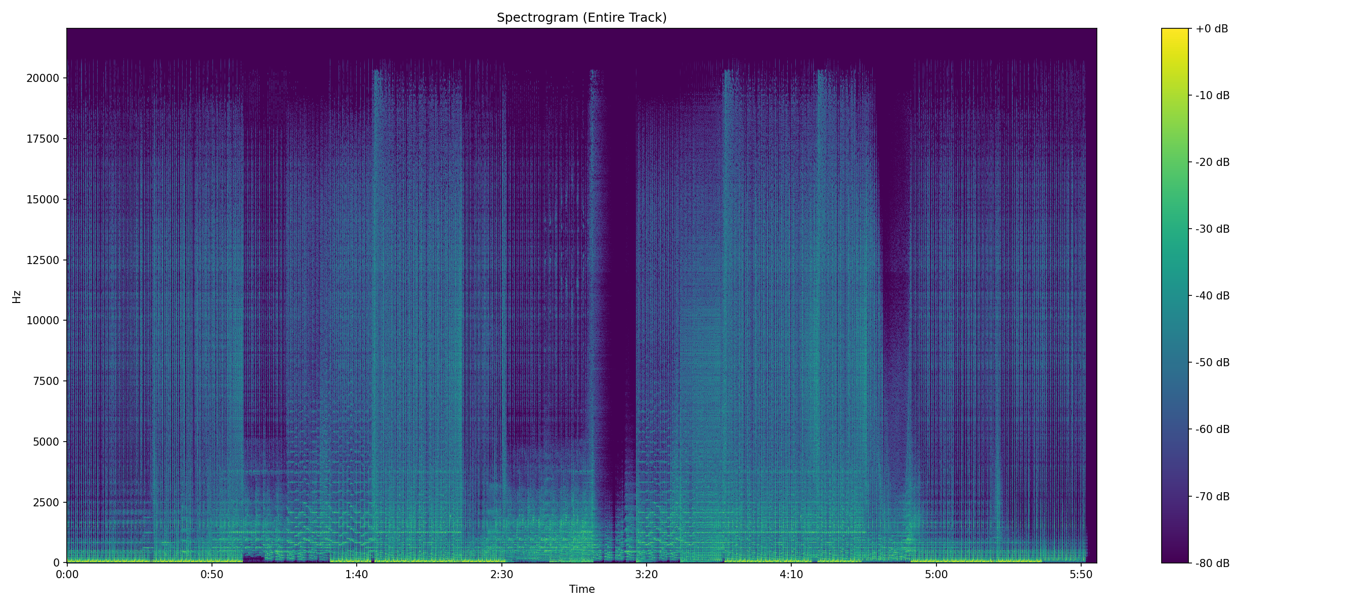 Spectrogram of an Ogg Vorbis file showing a slightly feathered cutoff around 19 kHz, softer-edged than MP3's ruler-straight shelf