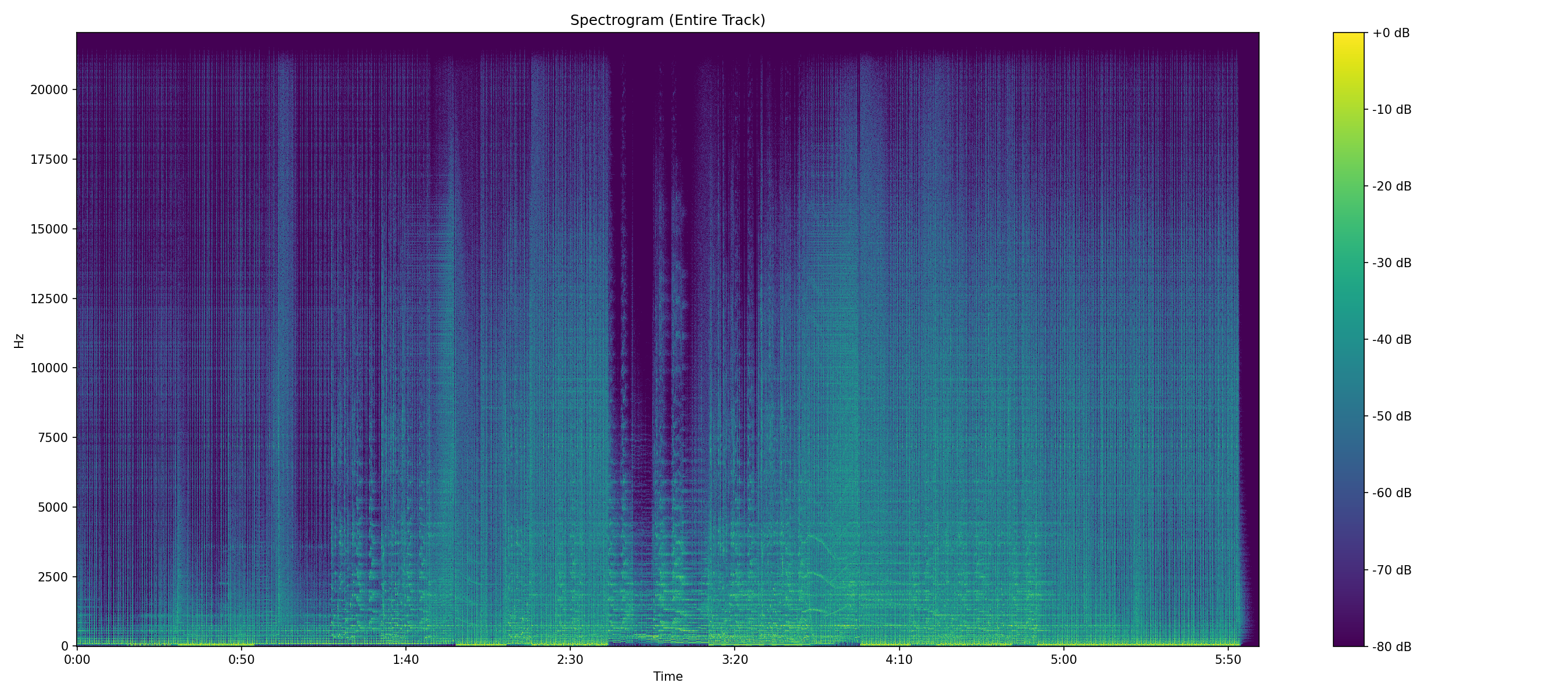 Spectrogram of a genuine lossless 44.1 kHz file, with frequency content extending to the 22 kHz Nyquist ceiling and a ragged upper edge